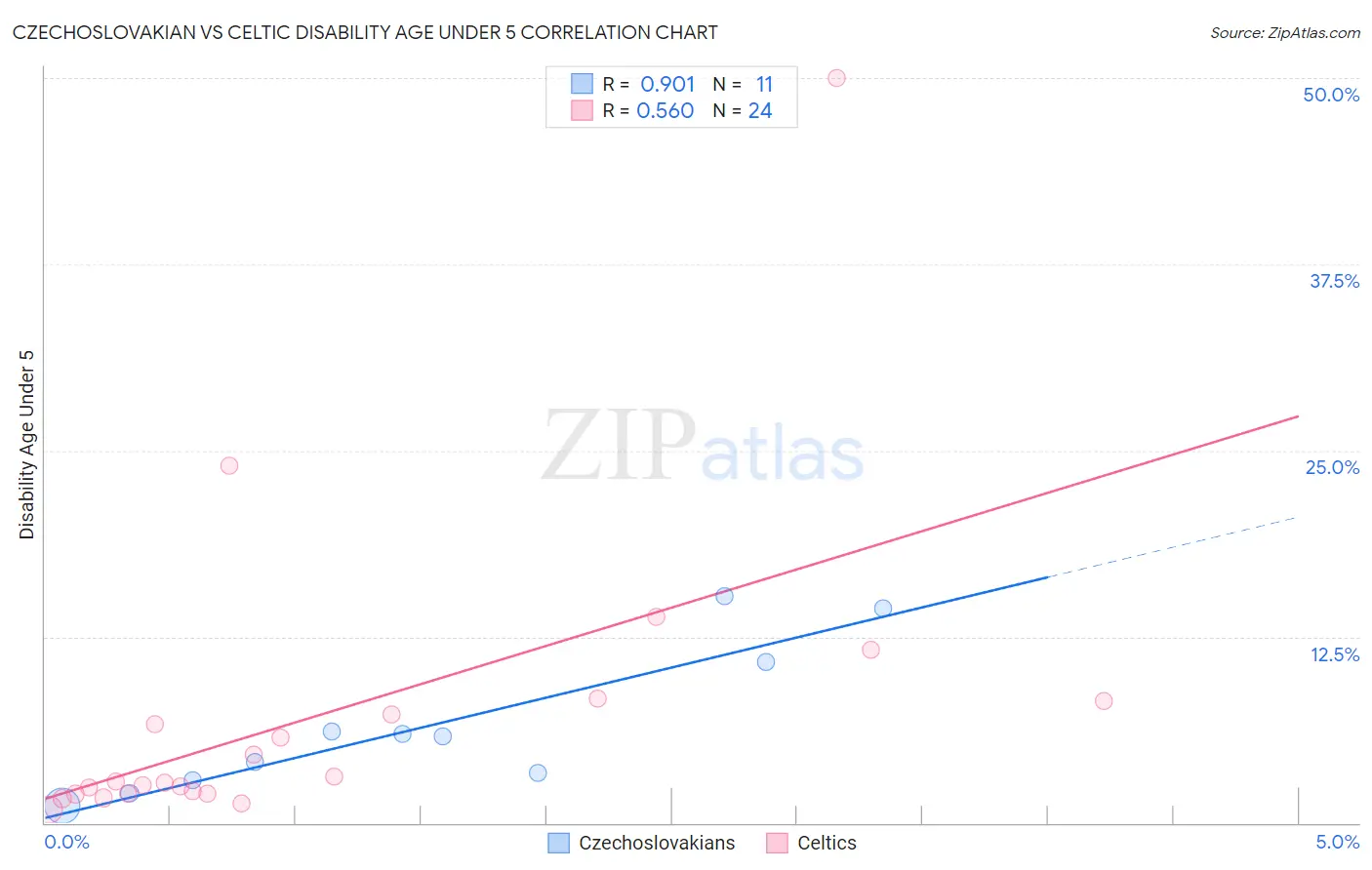 Czechoslovakian vs Celtic Disability Age Under 5