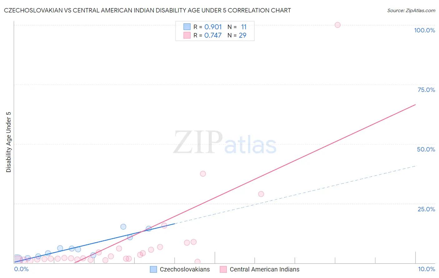 Czechoslovakian vs Central American Indian Disability Age Under 5