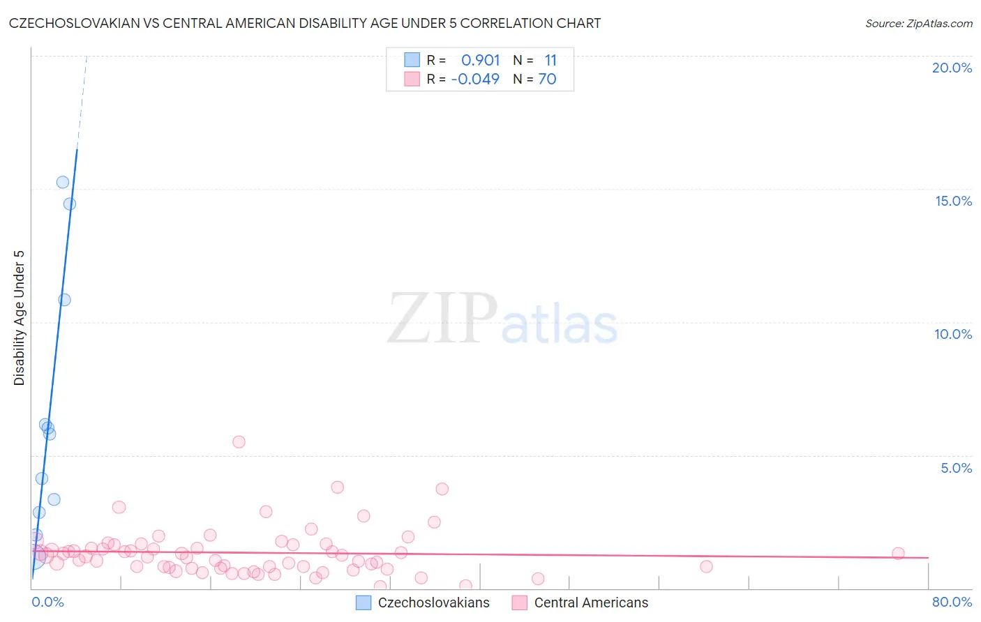 Czechoslovakian vs Central American Disability Age Under 5