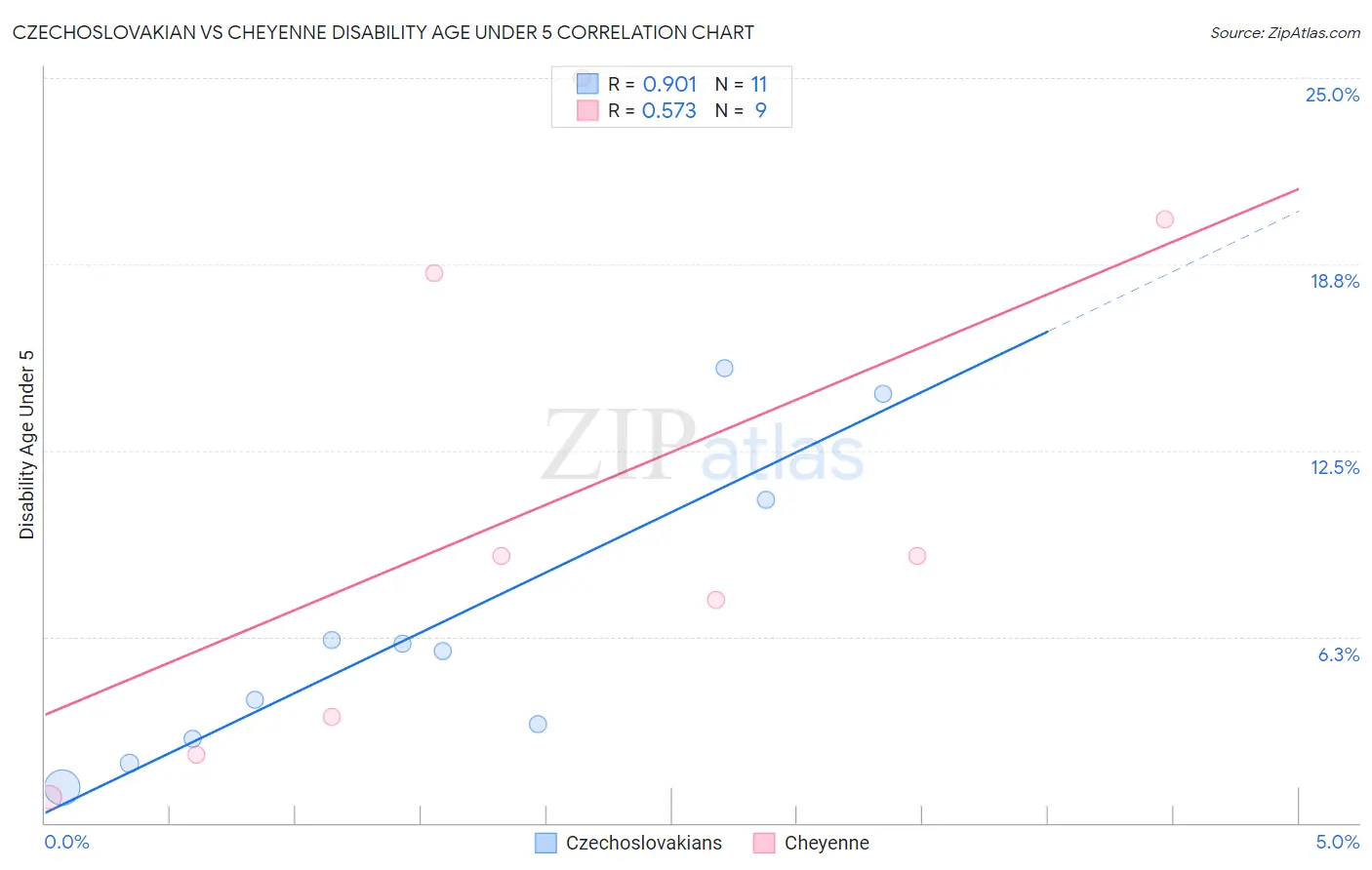 Czechoslovakian vs Cheyenne Disability Age Under 5