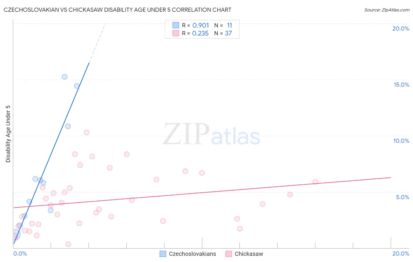 Czechoslovakian vs Chickasaw Disability Age Under 5