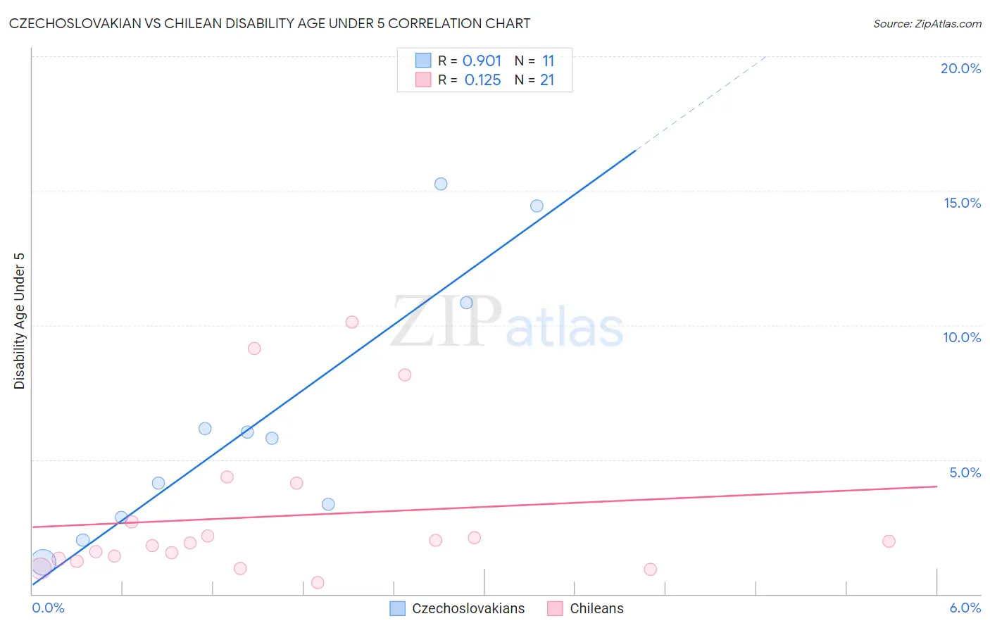 Czechoslovakian vs Chilean Disability Age Under 5