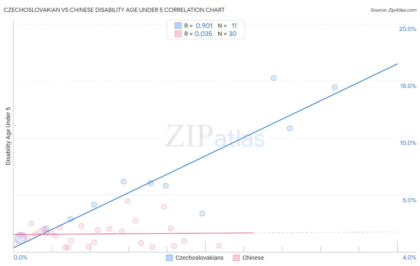 Czechoslovakian vs Chinese Disability Age Under 5