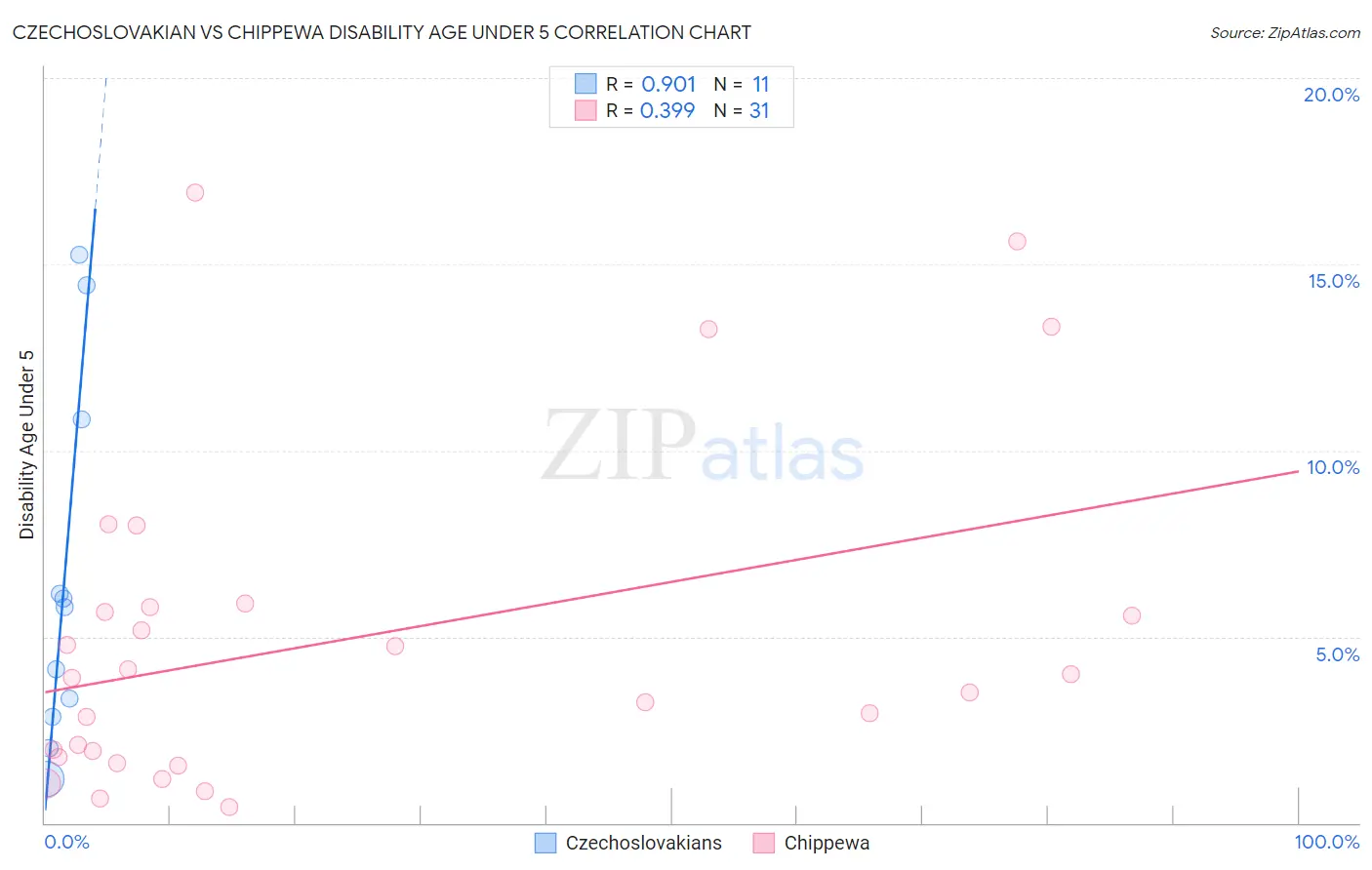 Czechoslovakian vs Chippewa Disability Age Under 5