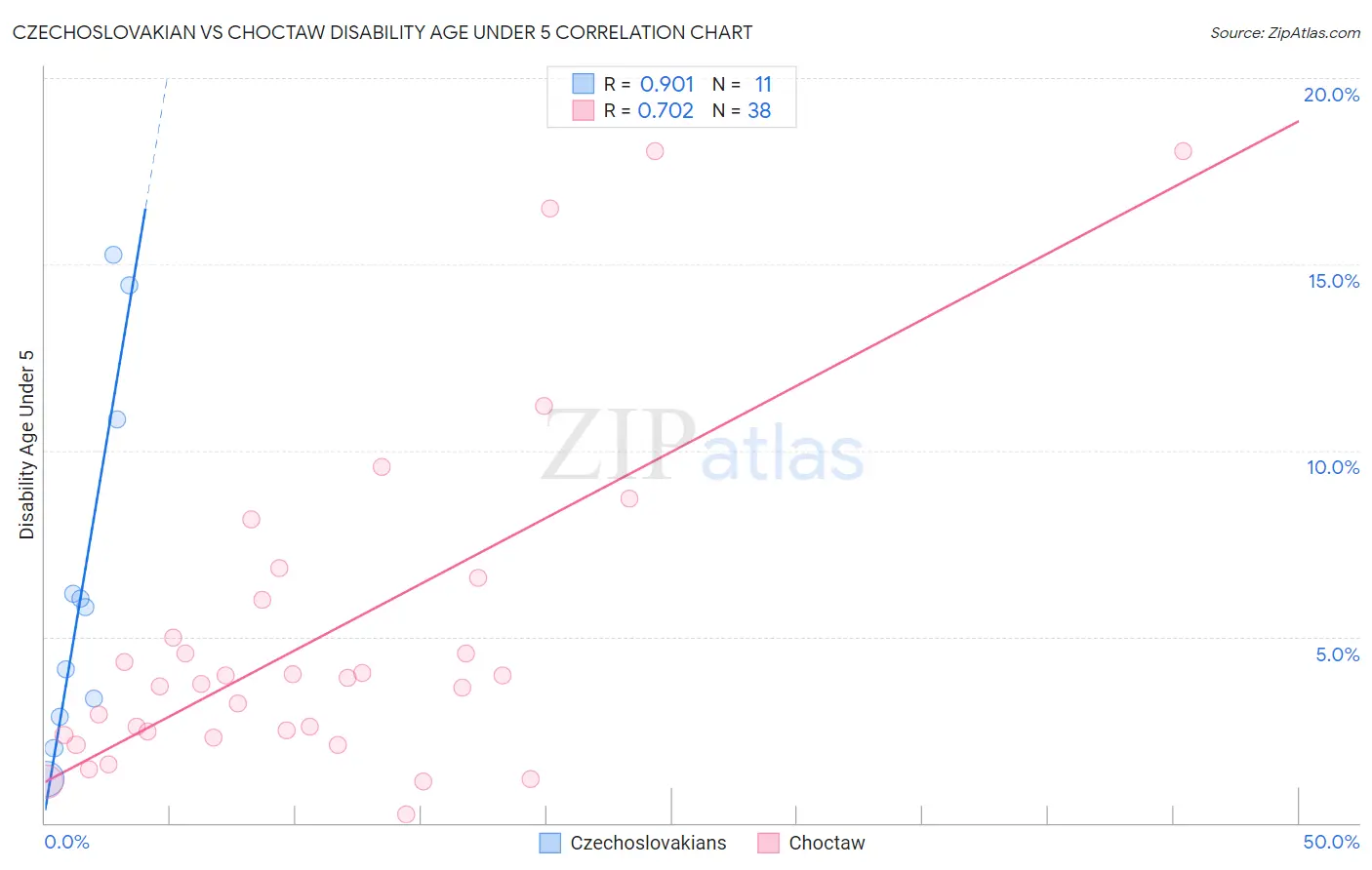 Czechoslovakian vs Choctaw Disability Age Under 5