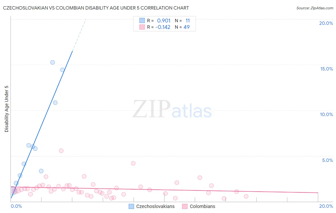 Czechoslovakian vs Colombian Disability Age Under 5