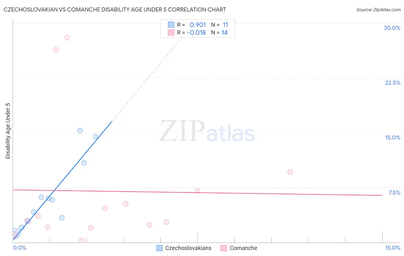 Czechoslovakian vs Comanche Disability Age Under 5