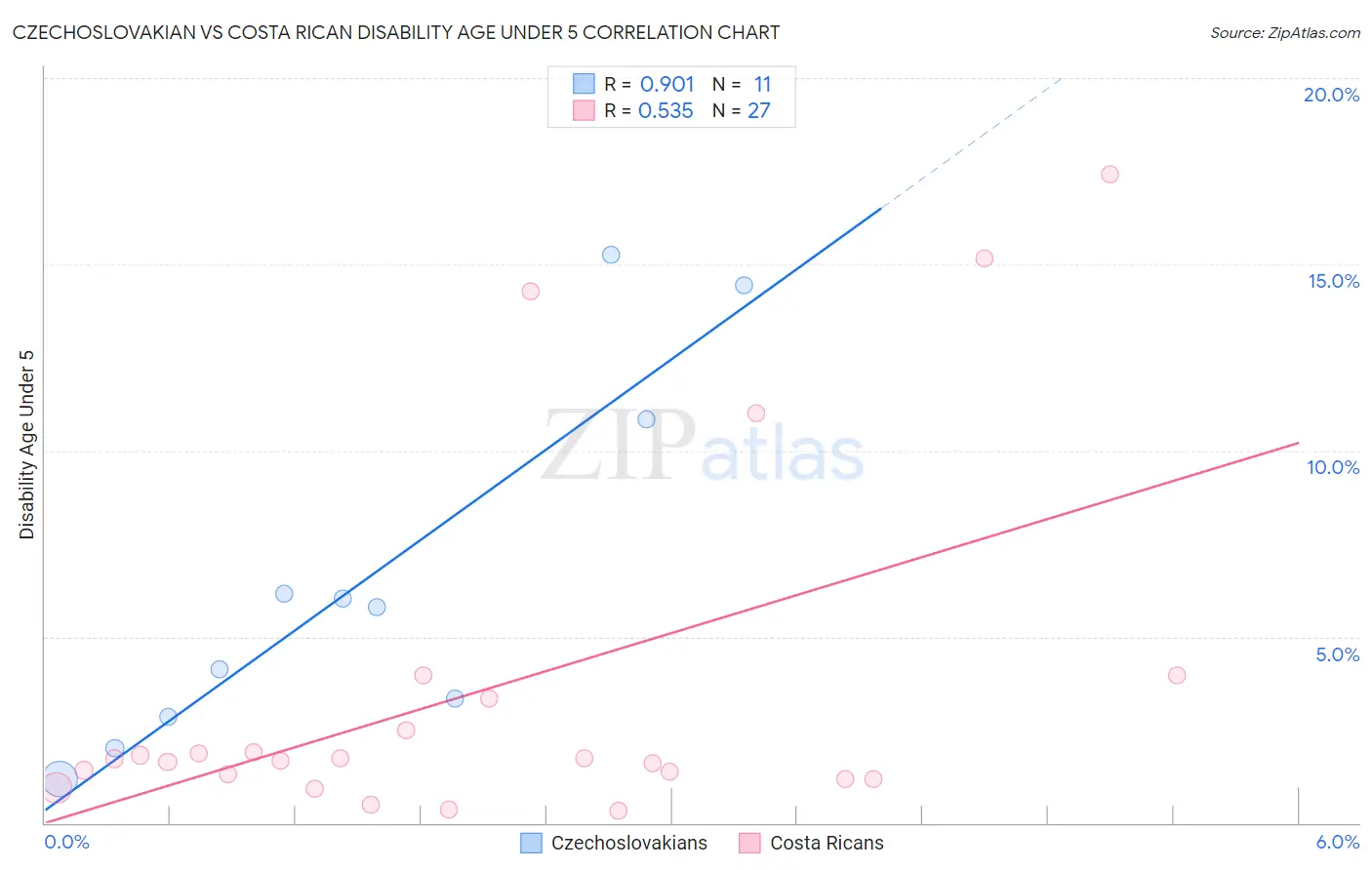 Czechoslovakian vs Costa Rican Disability Age Under 5