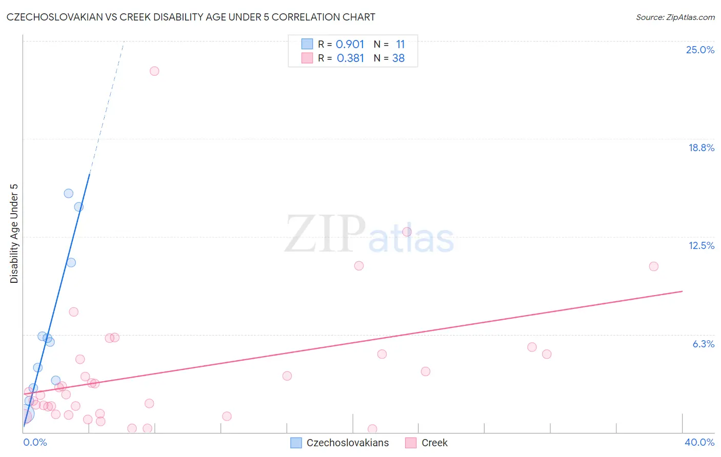Czechoslovakian vs Creek Disability Age Under 5