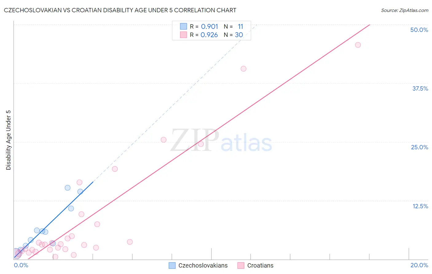 Czechoslovakian vs Croatian Disability Age Under 5