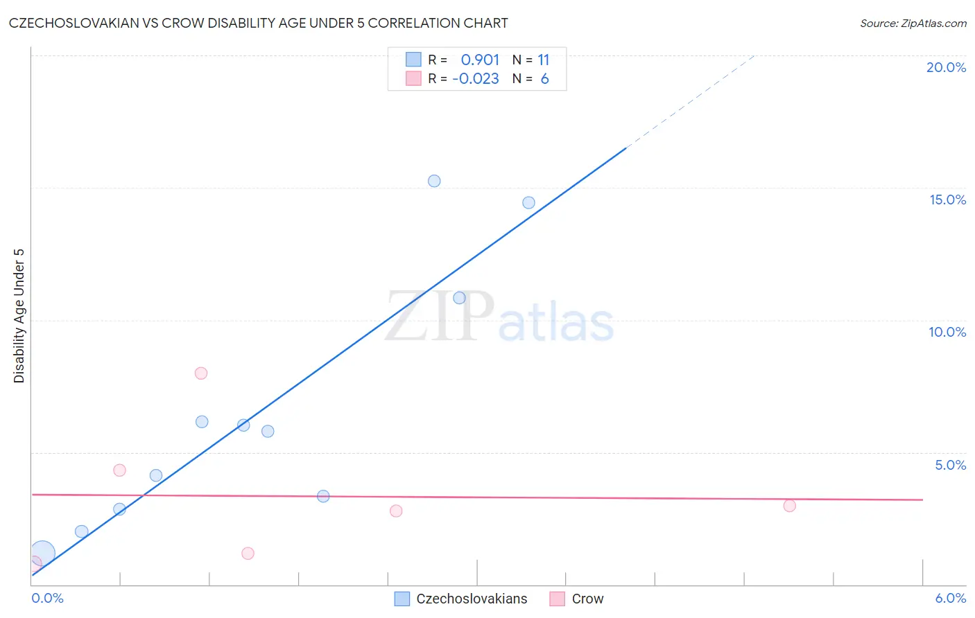 Czechoslovakian vs Crow Disability Age Under 5