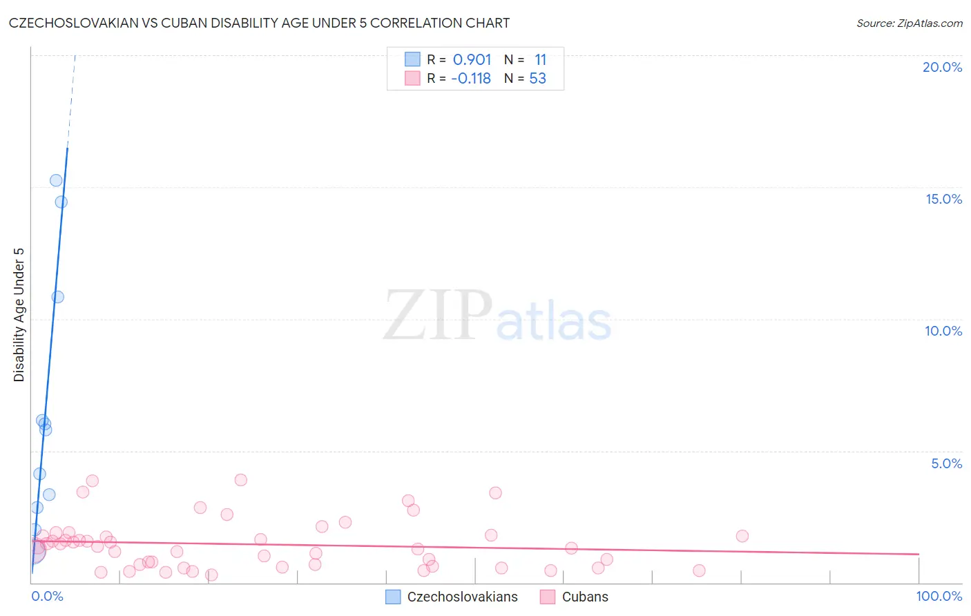 Czechoslovakian vs Cuban Disability Age Under 5