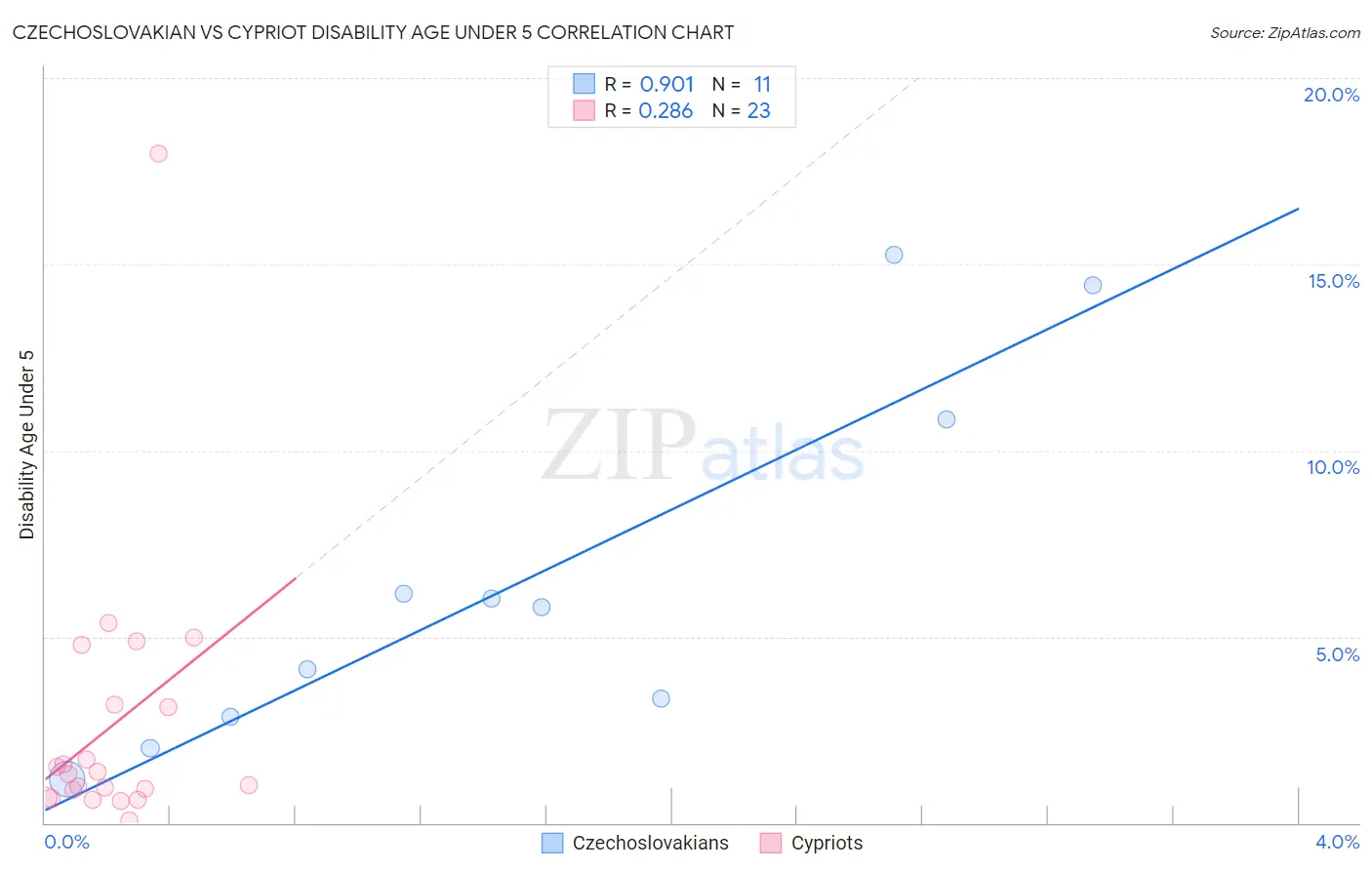 Czechoslovakian vs Cypriot Disability Age Under 5