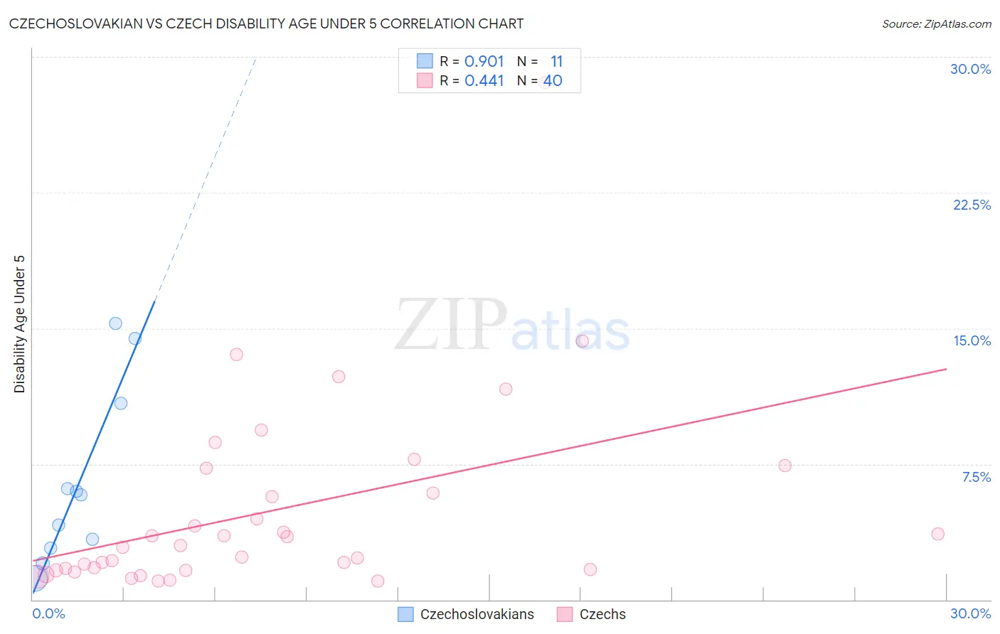 Czechoslovakian vs Czech Disability Age Under 5