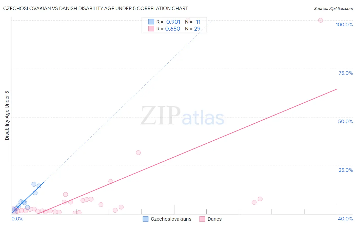 Czechoslovakian vs Danish Disability Age Under 5