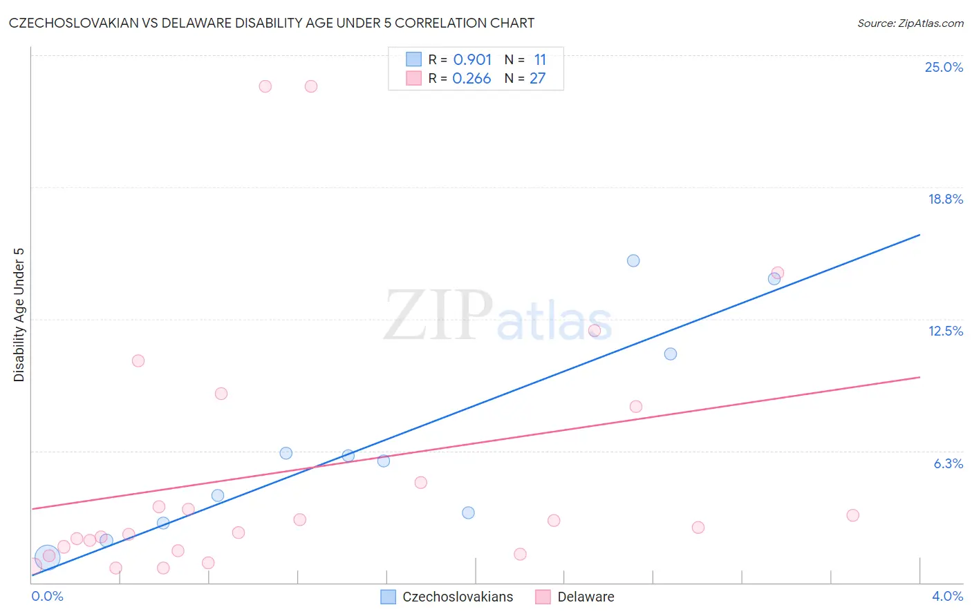 Czechoslovakian vs Delaware Disability Age Under 5