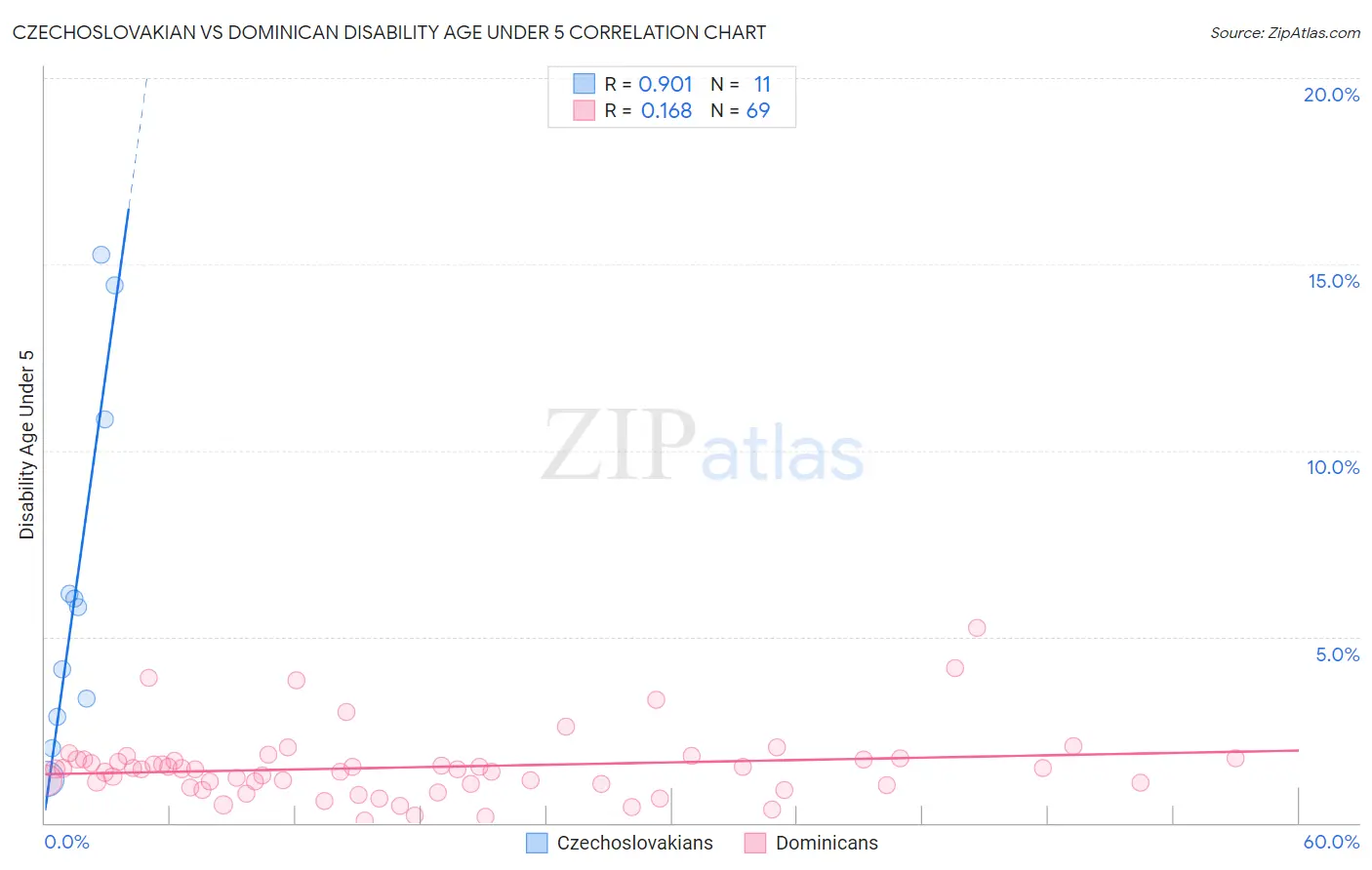 Czechoslovakian vs Dominican Disability Age Under 5