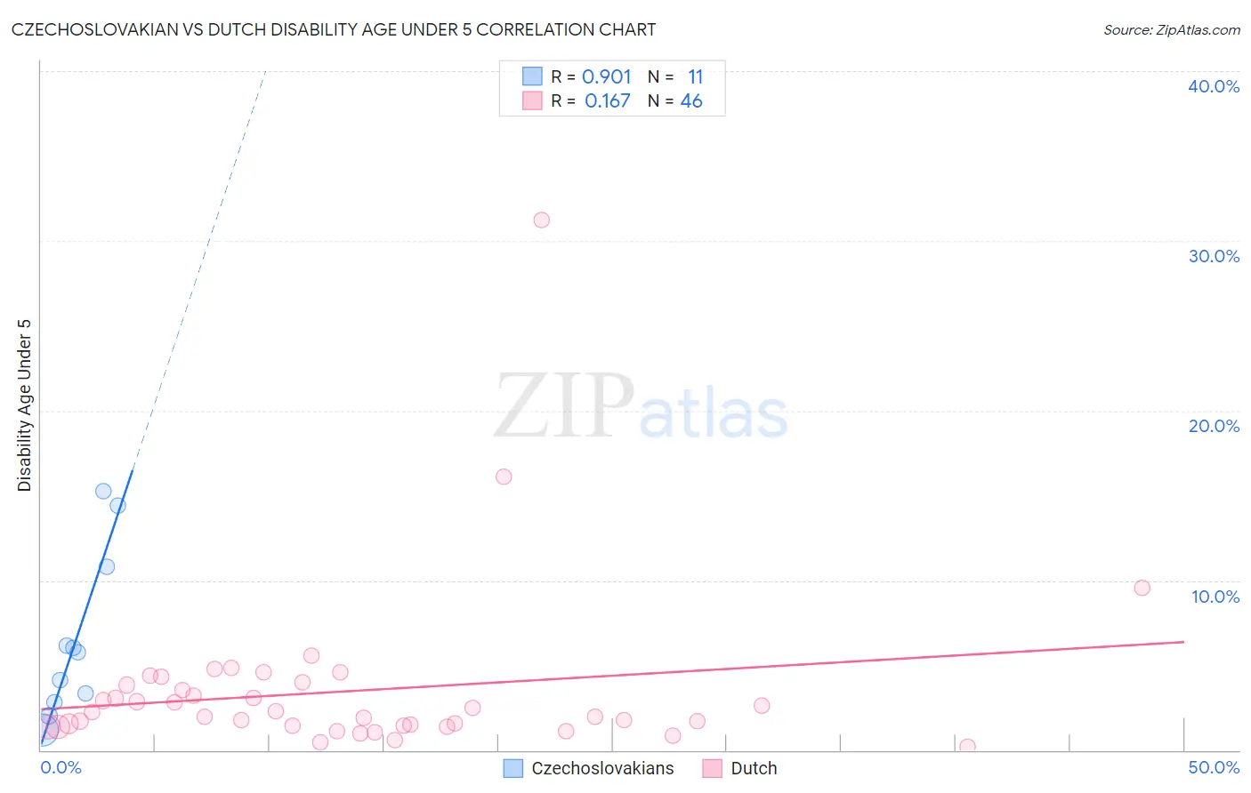 Czechoslovakian vs Dutch Disability Age Under 5