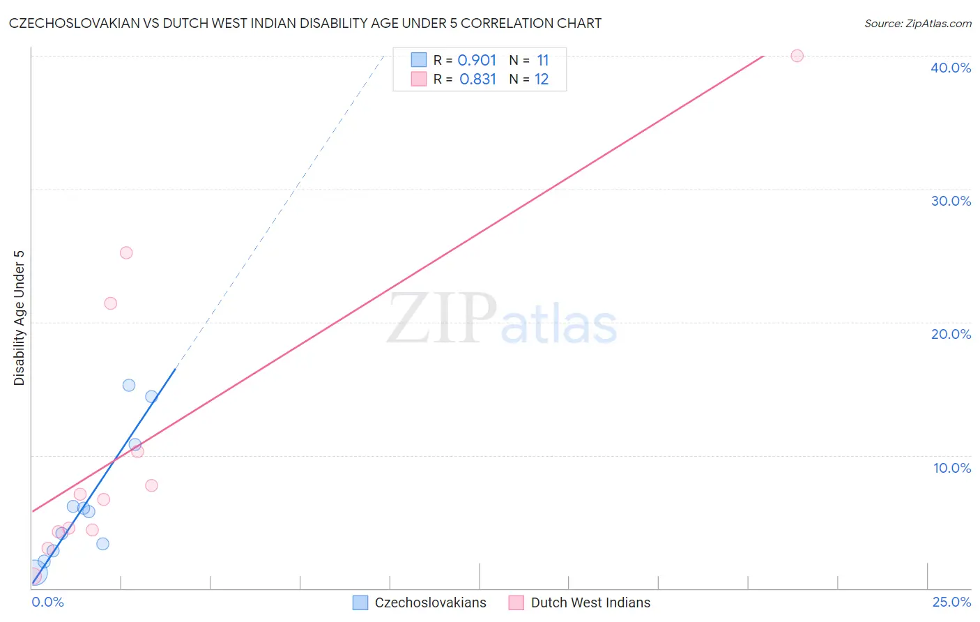 Czechoslovakian vs Dutch West Indian Disability Age Under 5
