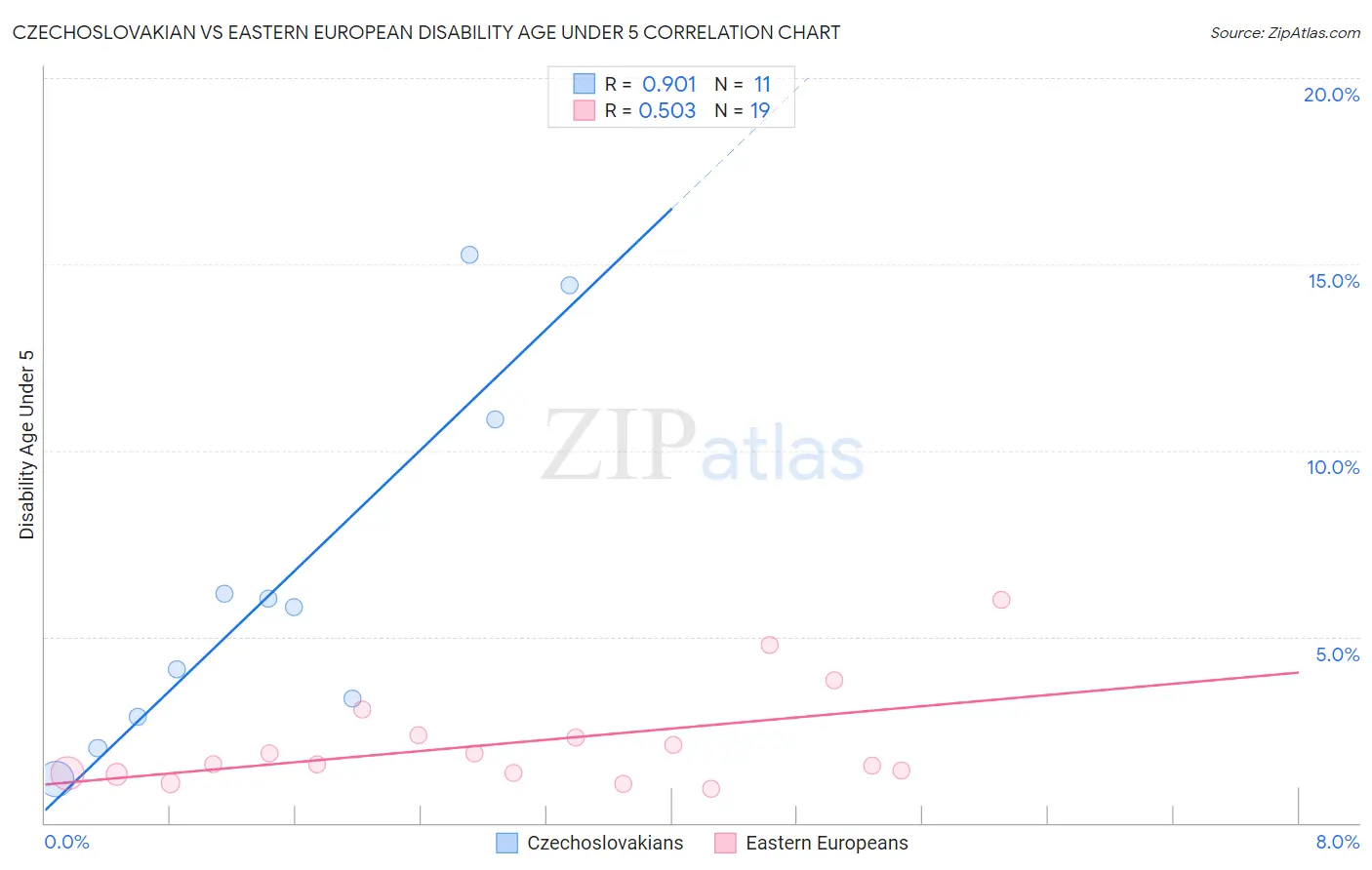 Czechoslovakian vs Eastern European Disability Age Under 5