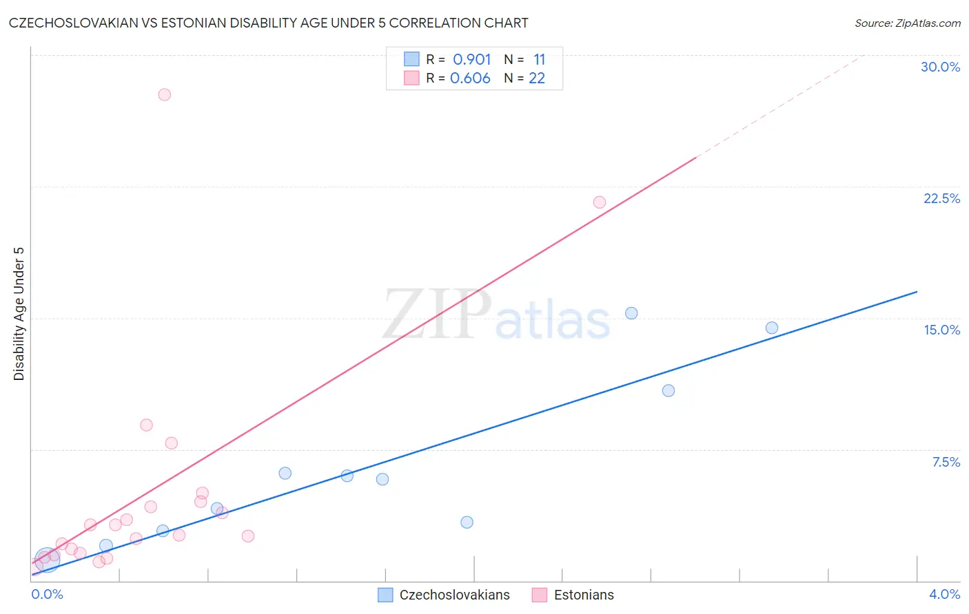 Czechoslovakian vs Estonian Disability Age Under 5