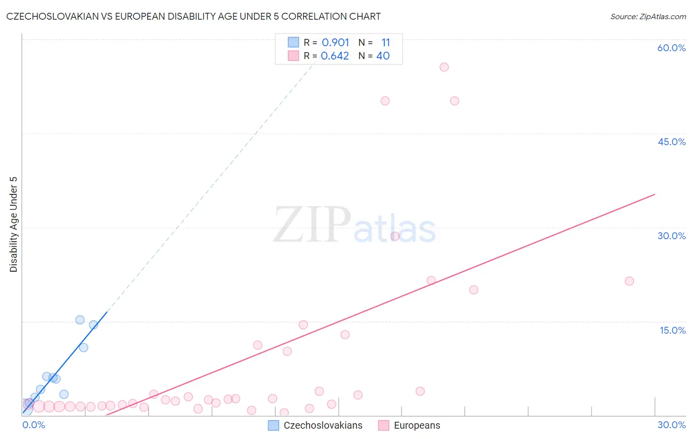 Czechoslovakian vs European Disability Age Under 5
