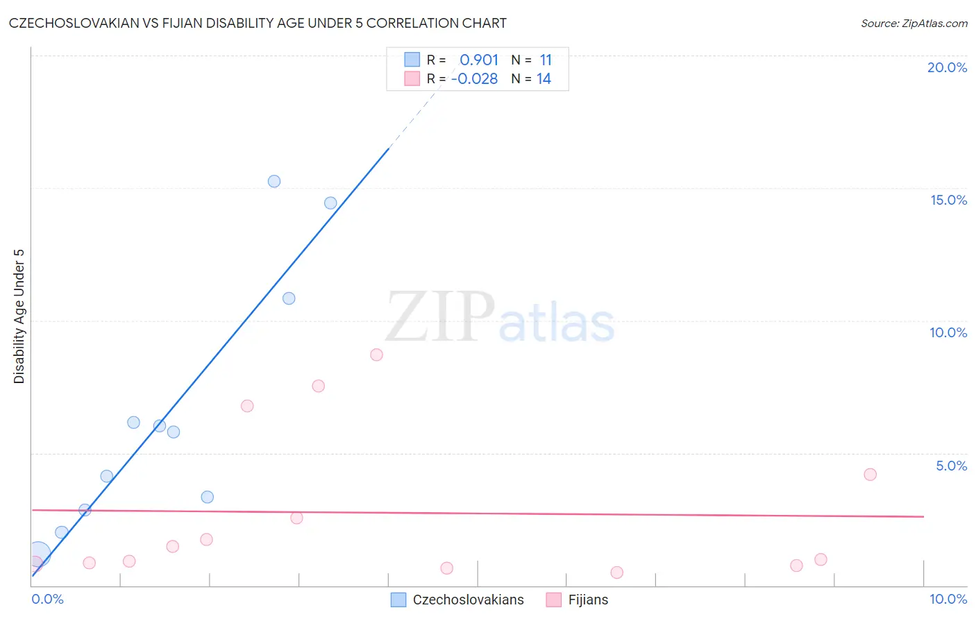 Czechoslovakian vs Fijian Disability Age Under 5
