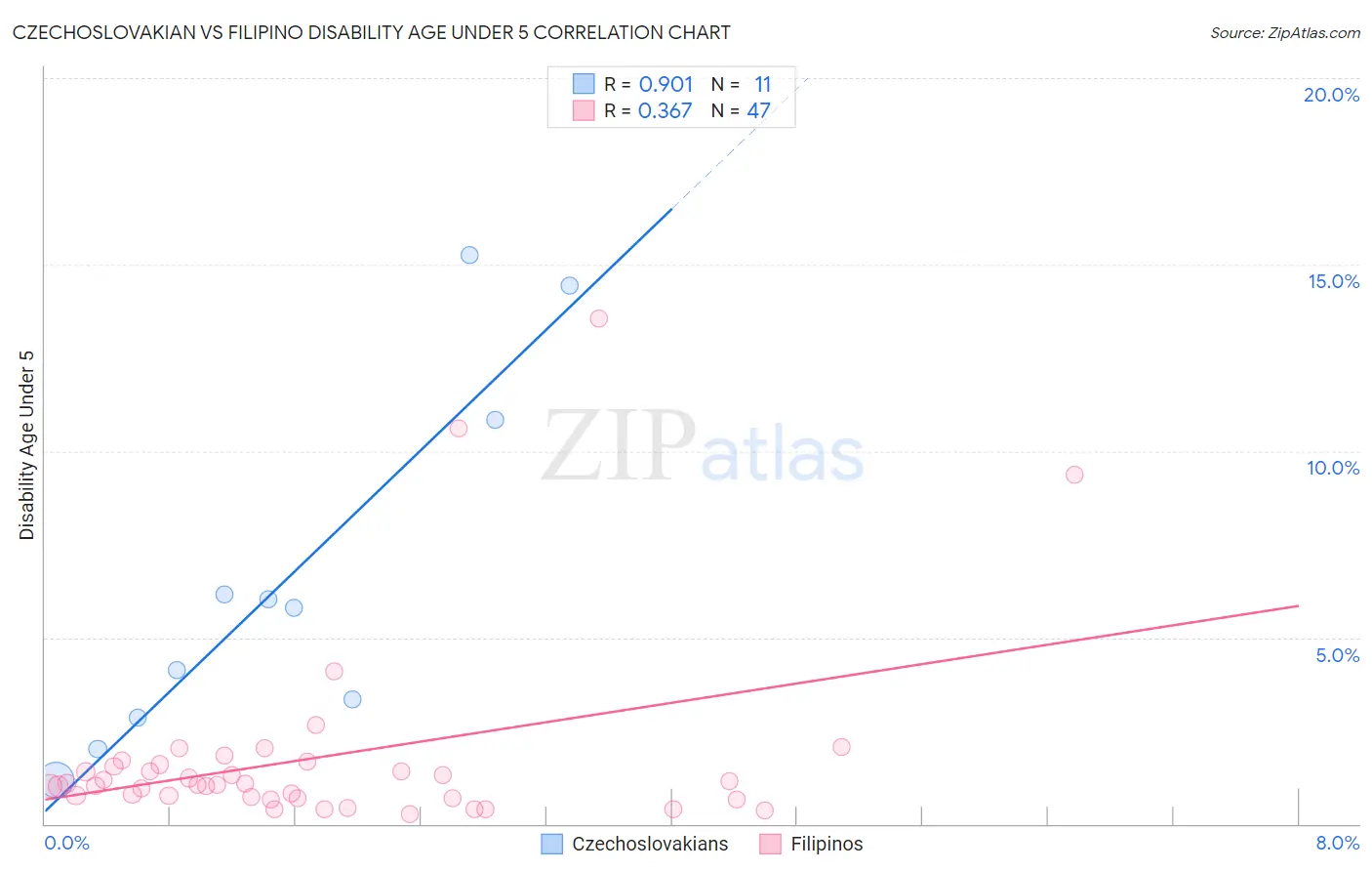 Czechoslovakian vs Filipino Disability Age Under 5
