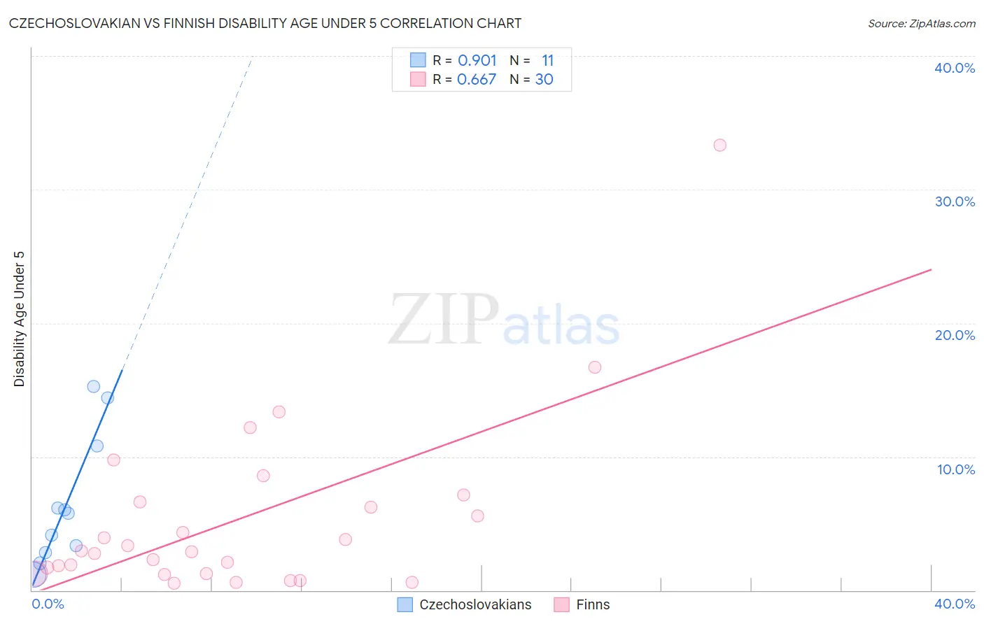 Czechoslovakian vs Finnish Disability Age Under 5