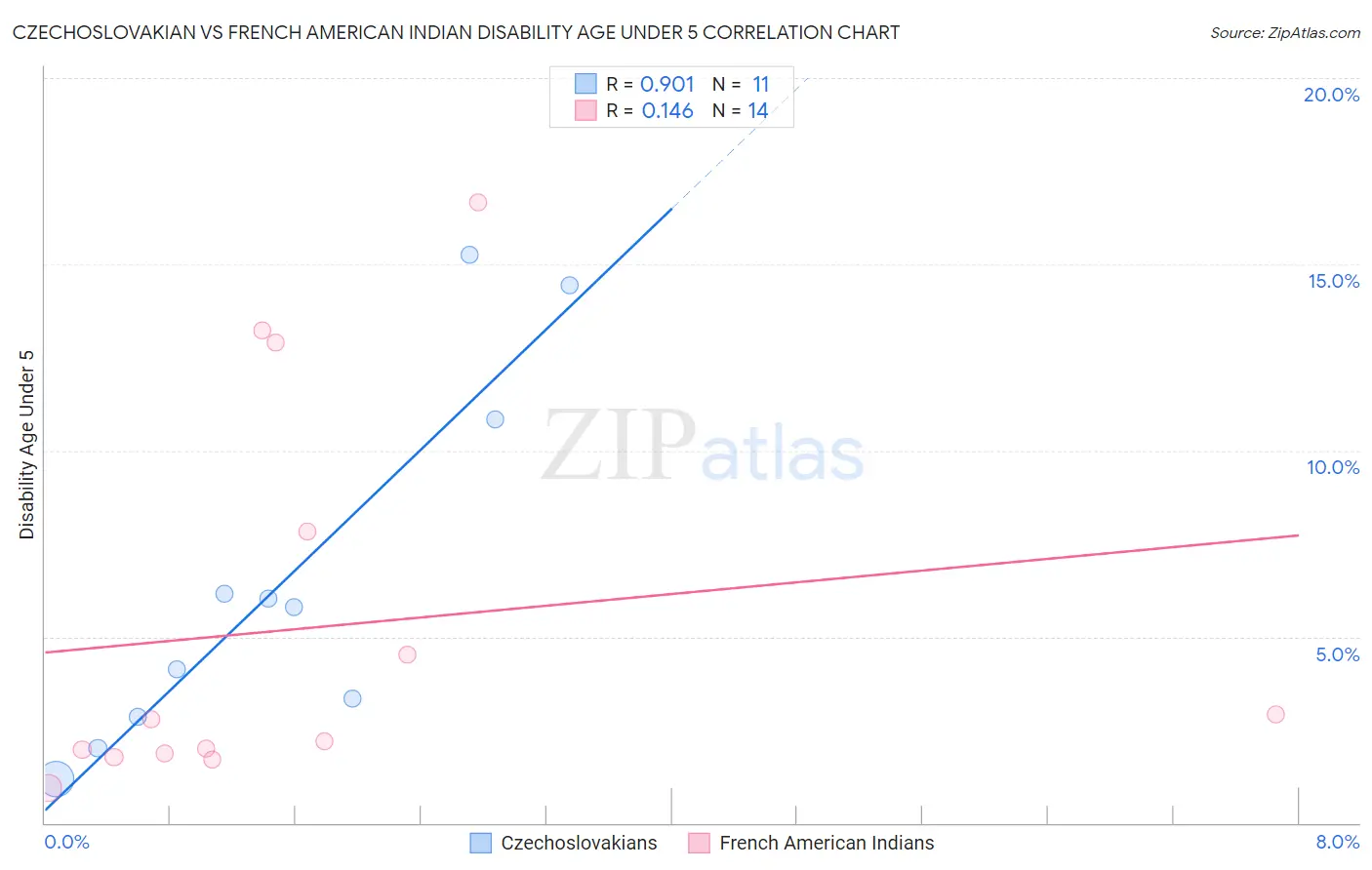 Czechoslovakian vs French American Indian Disability Age Under 5