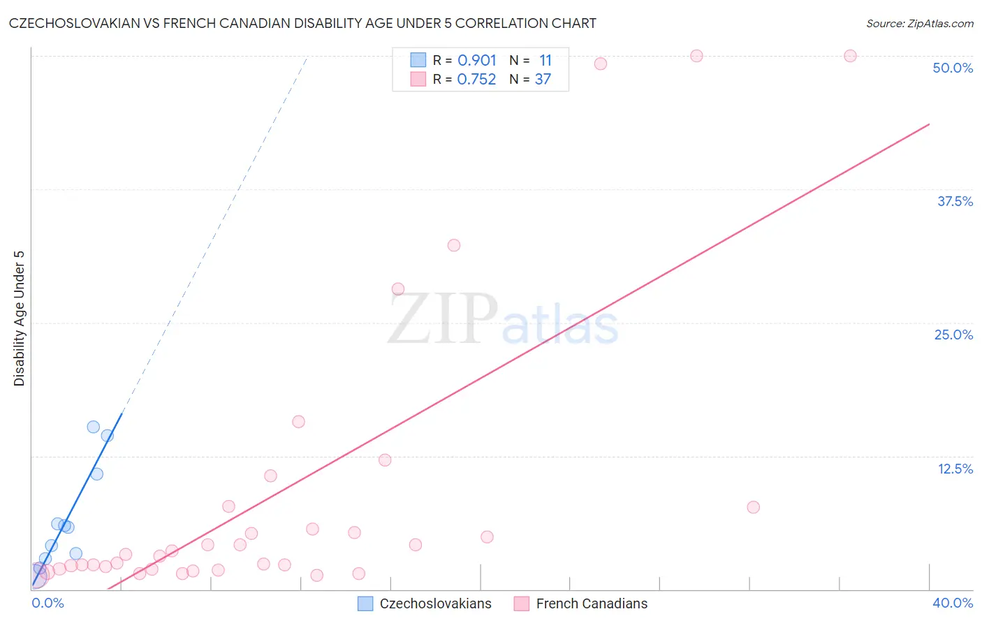 Czechoslovakian vs French Canadian Disability Age Under 5