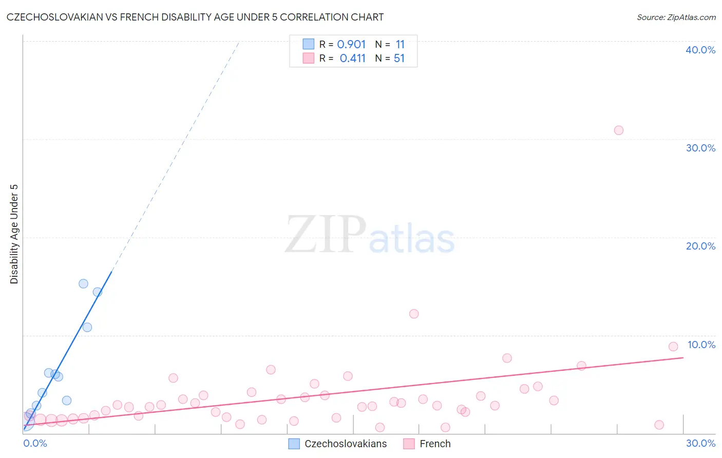 Czechoslovakian vs French Disability Age Under 5