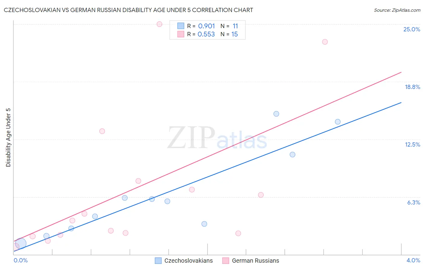 Czechoslovakian vs German Russian Disability Age Under 5