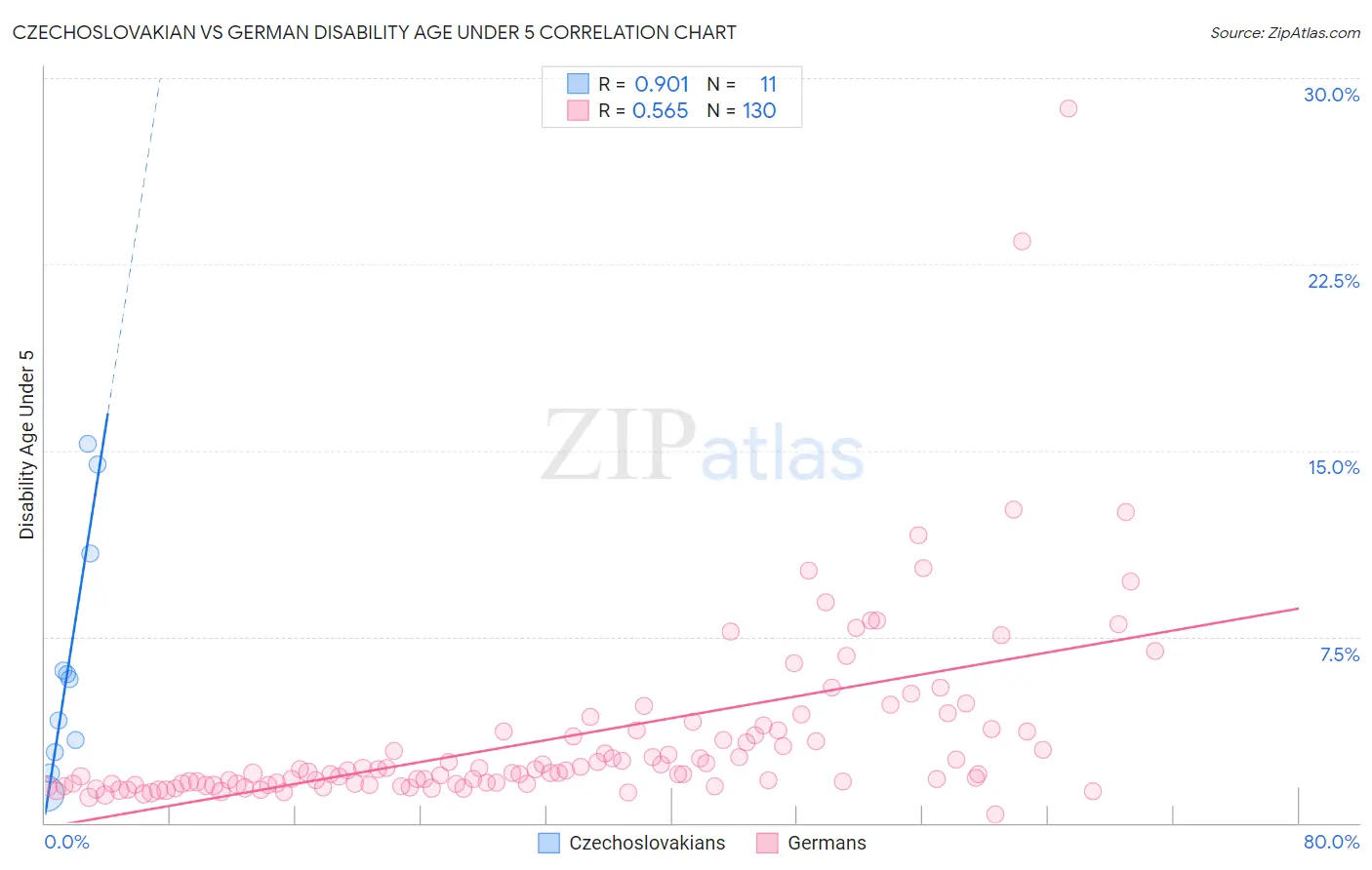 Czechoslovakian vs German Disability Age Under 5
