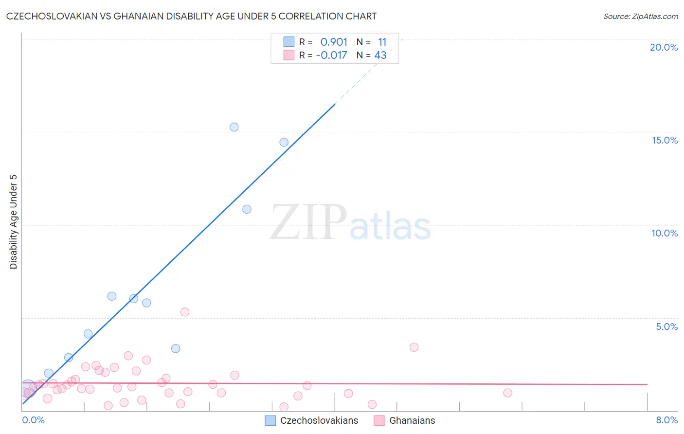 Czechoslovakian vs Ghanaian Disability Age Under 5