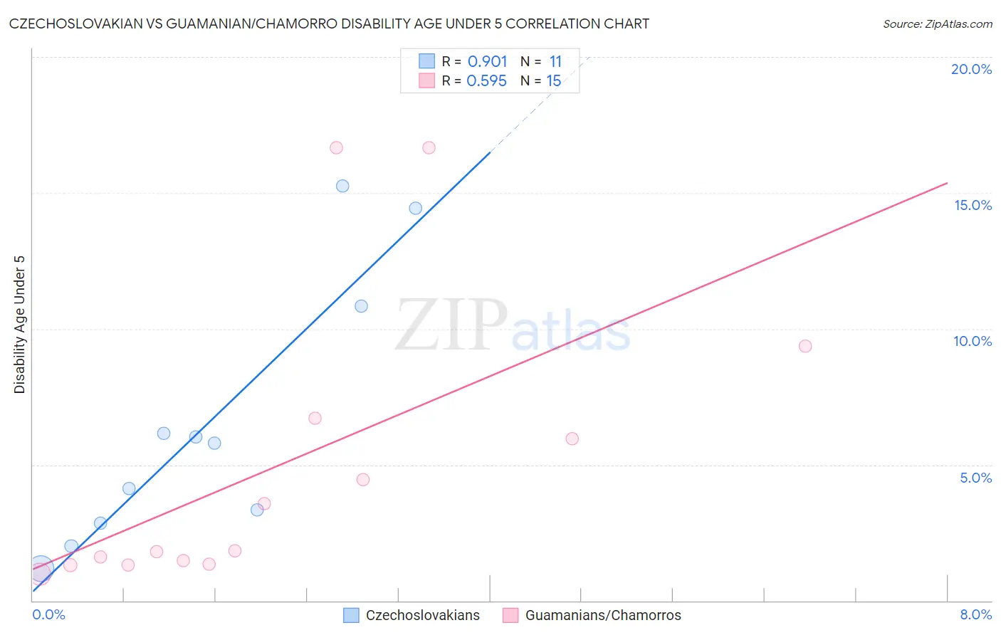 Czechoslovakian vs Guamanian/Chamorro Disability Age Under 5