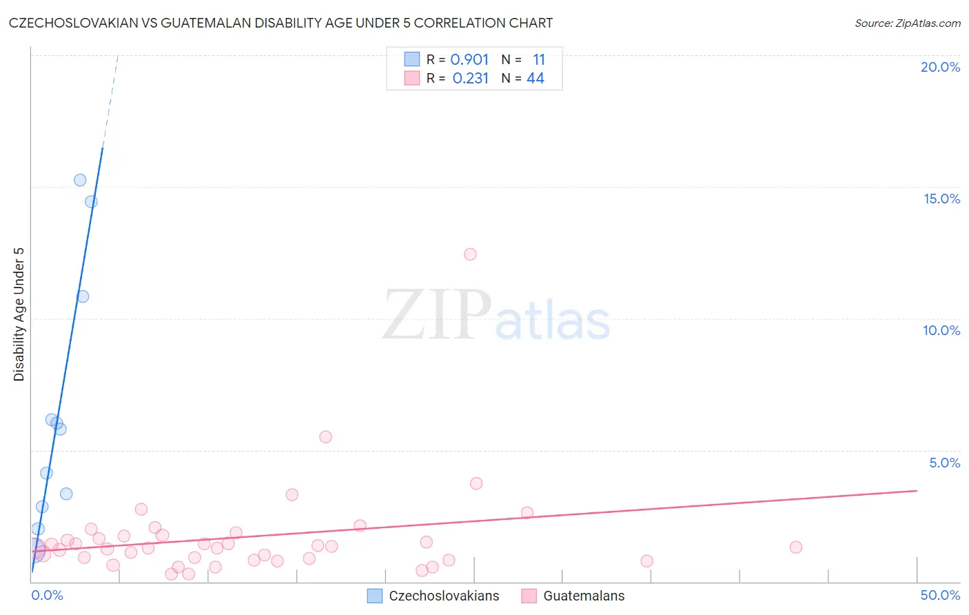 Czechoslovakian vs Guatemalan Disability Age Under 5