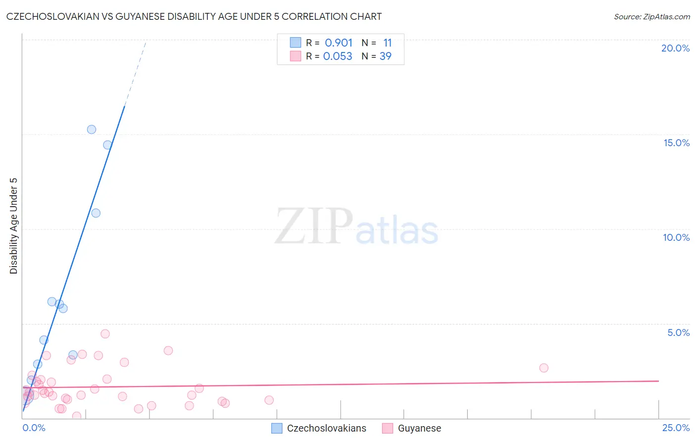Czechoslovakian vs Guyanese Disability Age Under 5