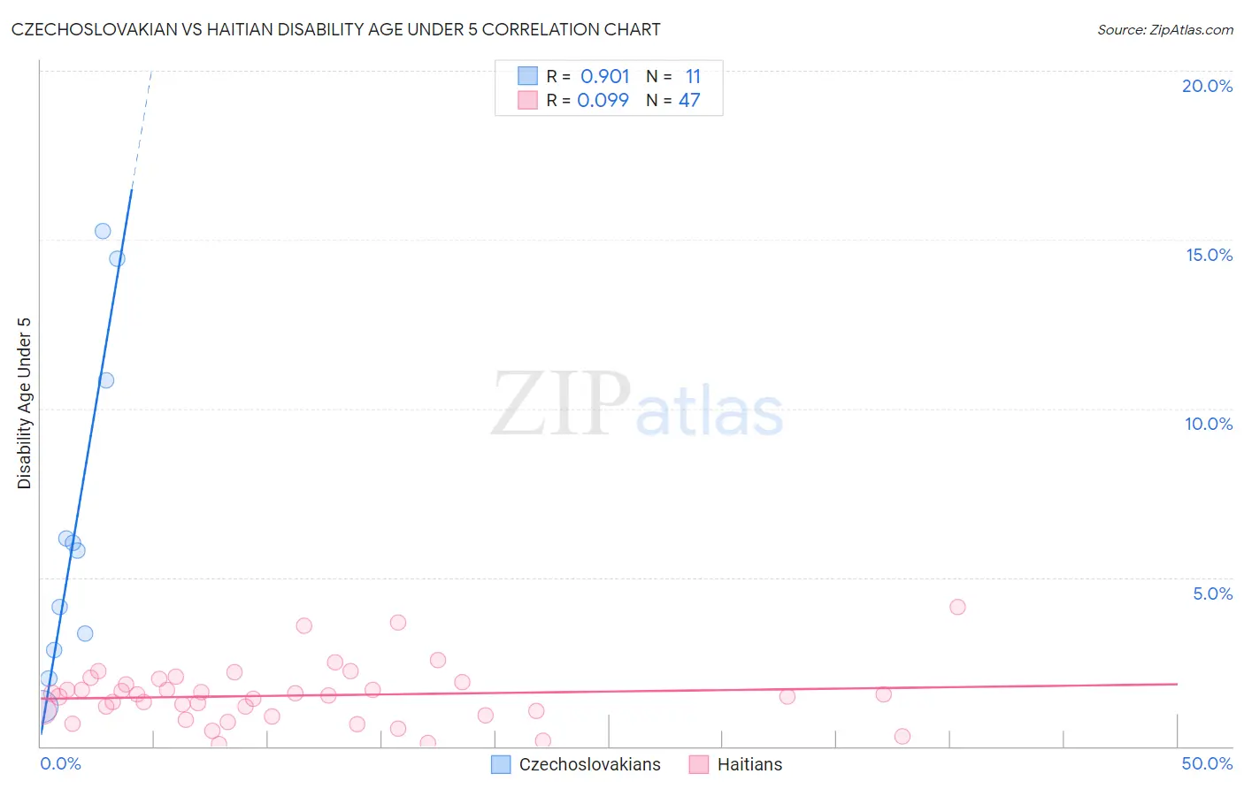 Czechoslovakian vs Haitian Disability Age Under 5