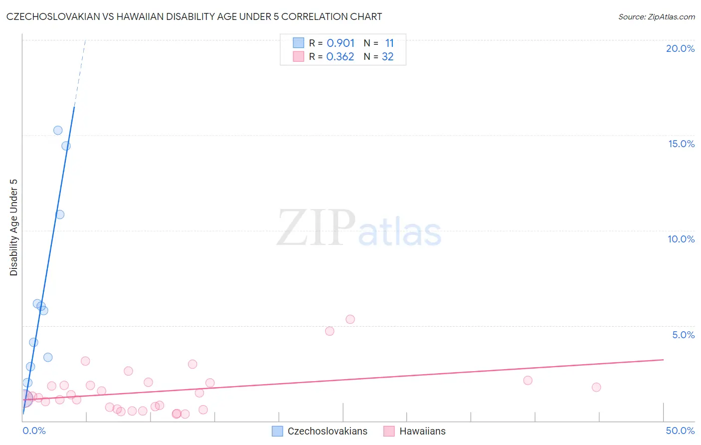 Czechoslovakian vs Hawaiian Disability Age Under 5