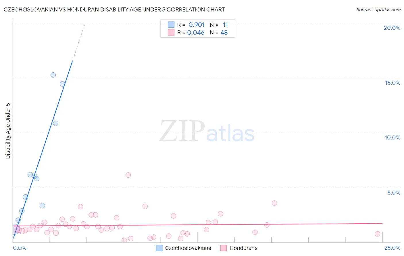 Czechoslovakian vs Honduran Disability Age Under 5