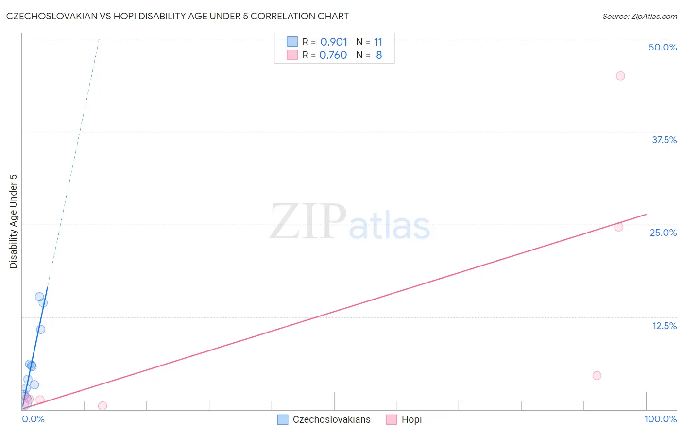 Czechoslovakian vs Hopi Disability Age Under 5