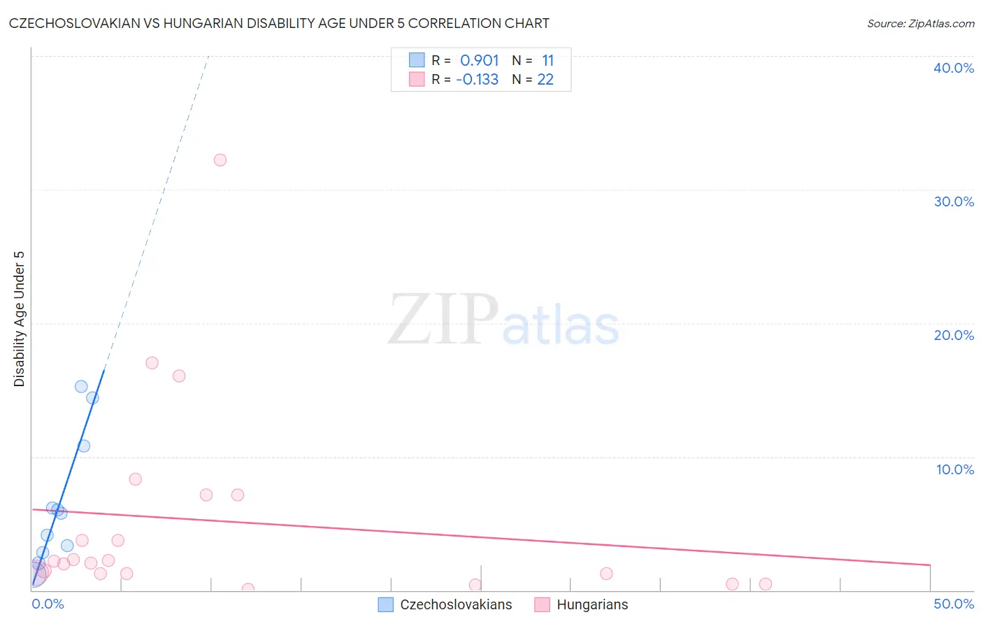 Czechoslovakian vs Hungarian Disability Age Under 5