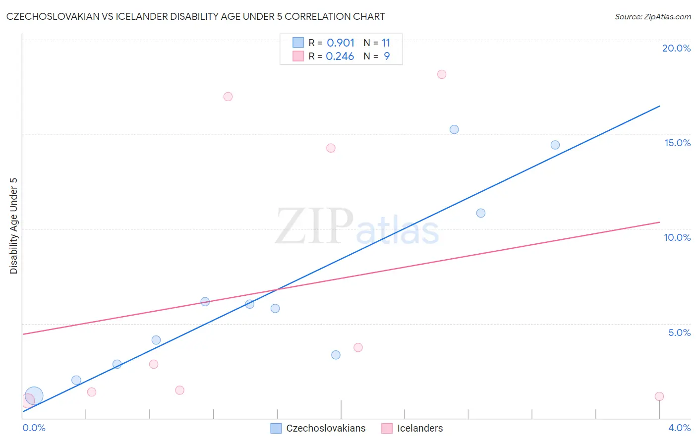 Czechoslovakian vs Icelander Disability Age Under 5
