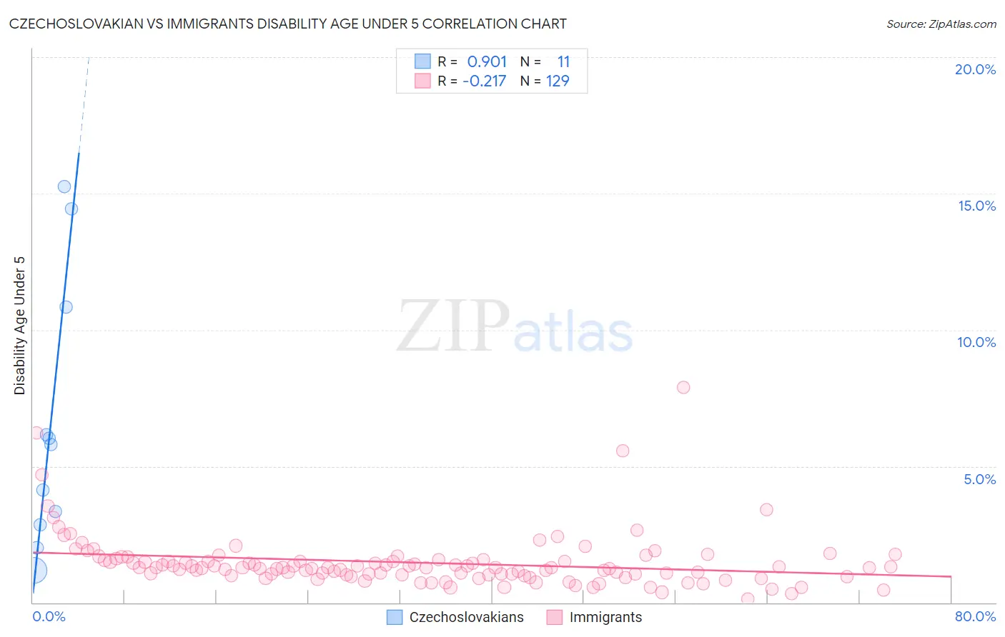 Czechoslovakian vs Immigrants Disability Age Under 5