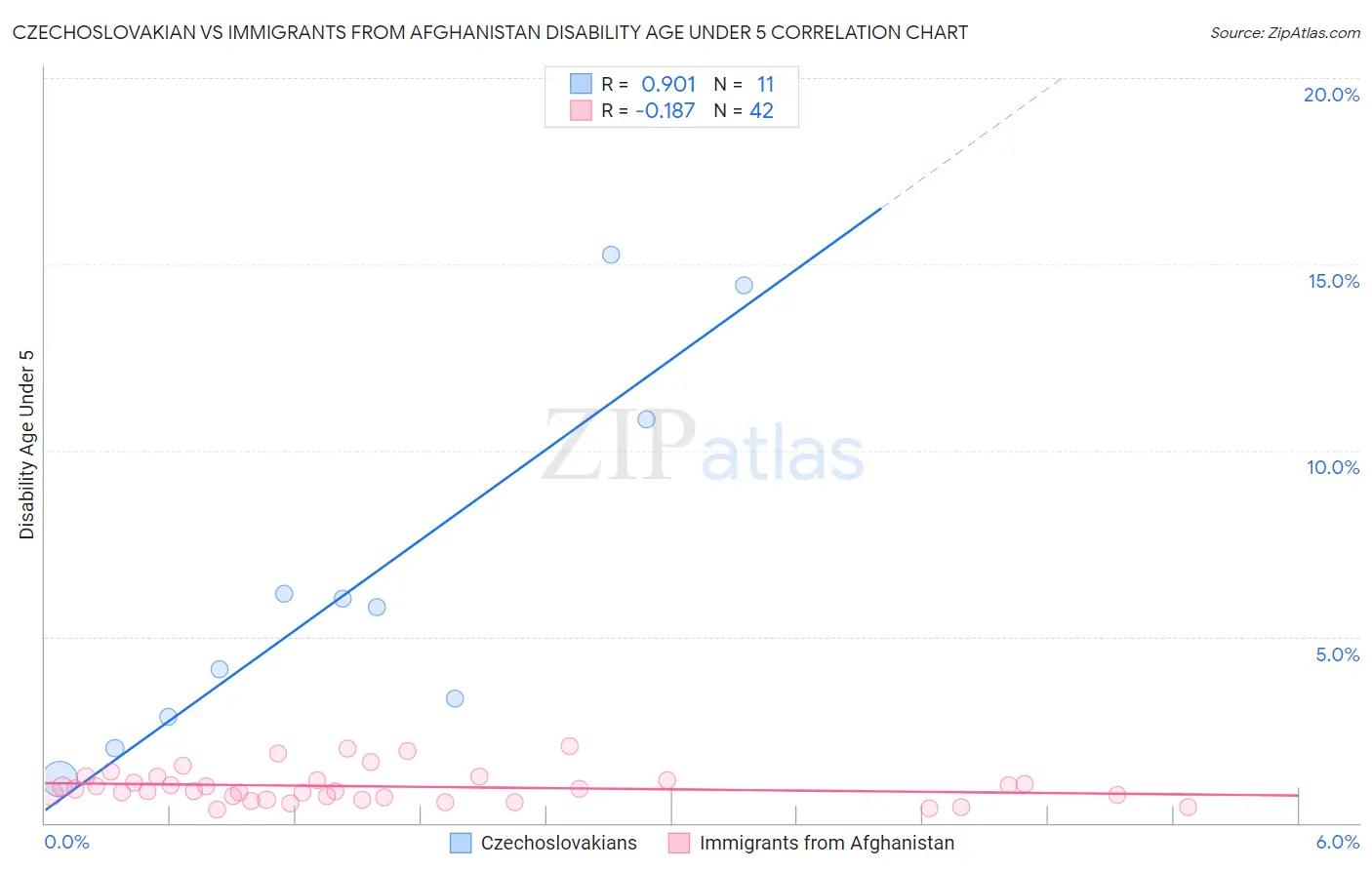 Czechoslovakian vs Immigrants from Afghanistan Disability Age Under 5