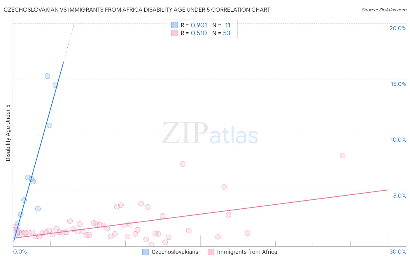 Czechoslovakian vs Immigrants from Africa Disability Age Under 5