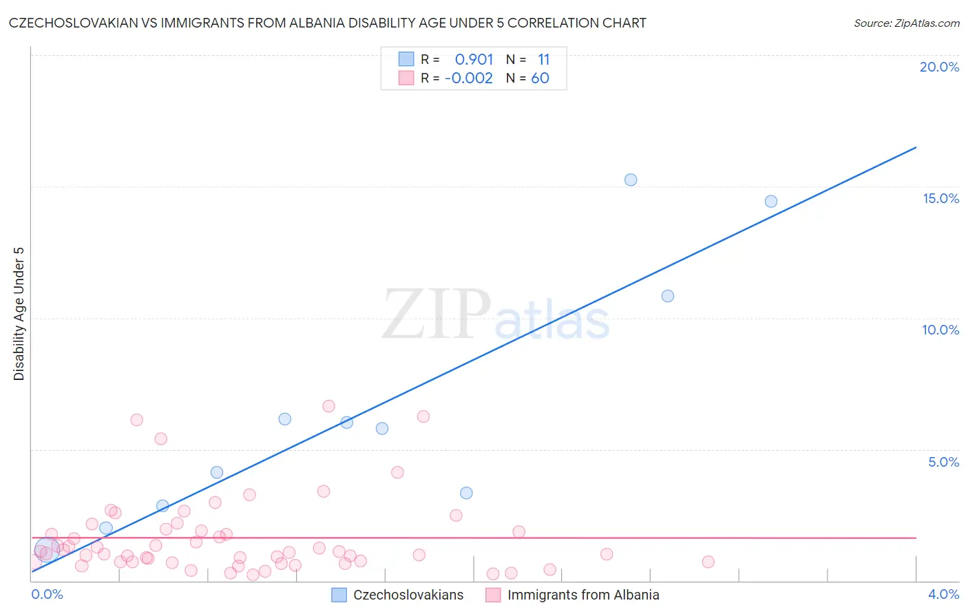 Czechoslovakian vs Immigrants from Albania Disability Age Under 5