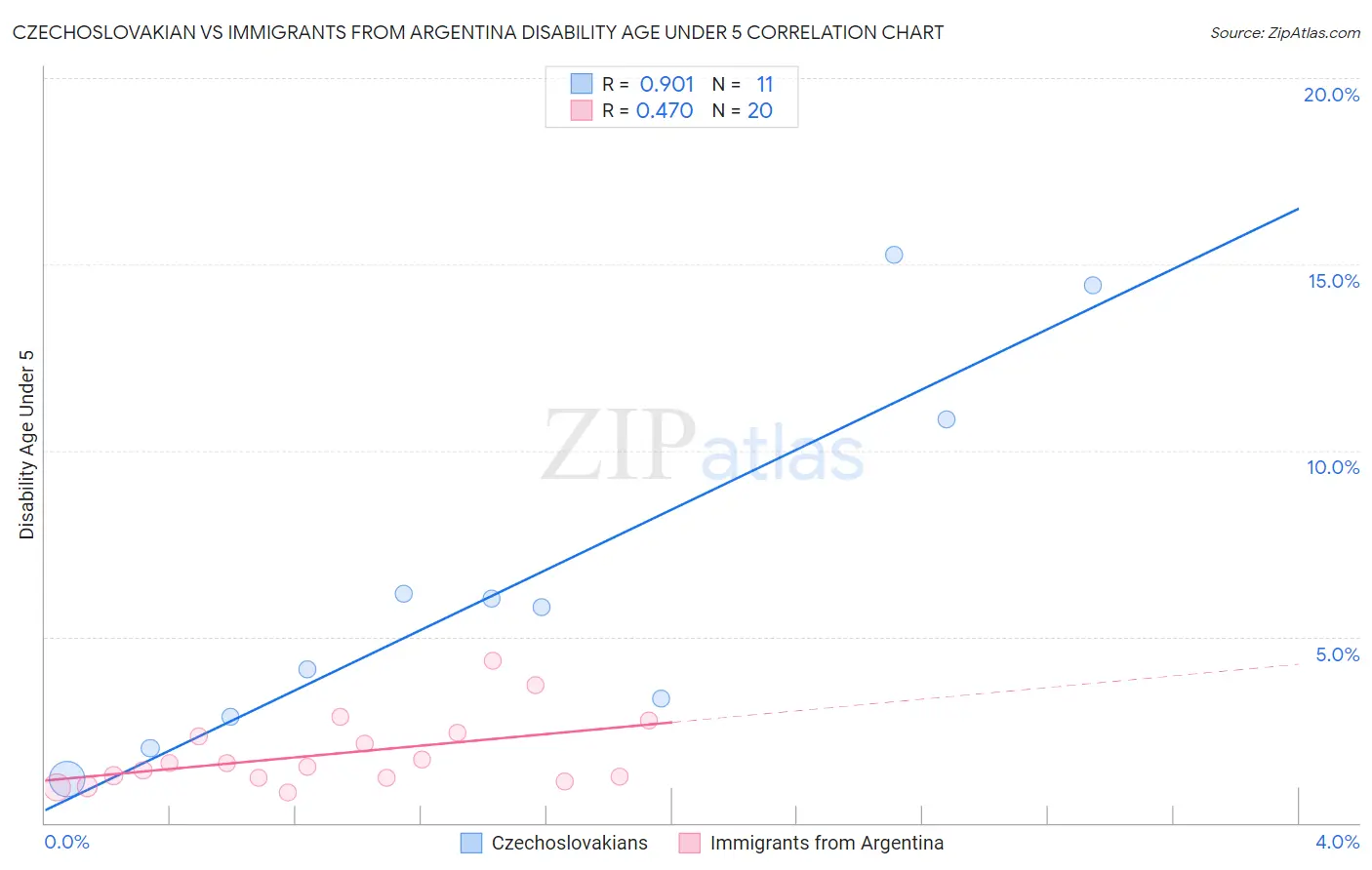 Czechoslovakian vs Immigrants from Argentina Disability Age Under 5