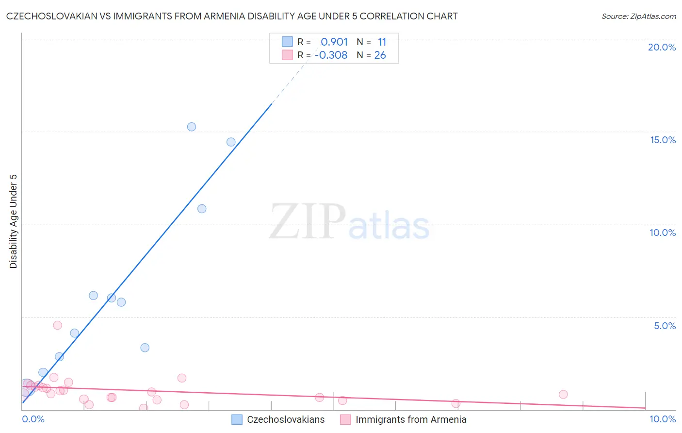 Czechoslovakian vs Immigrants from Armenia Disability Age Under 5